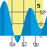 Funter Bay tide chart for Monday, June 5, 2023