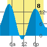 Funter Bay tide chart for Thursday, June 8, 2023