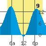 Funter Bay tide chart for Friday, June 9, 2023
