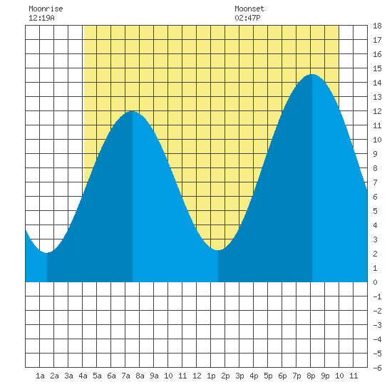 Funter Bay tide chart for Monday, July 10, 2023