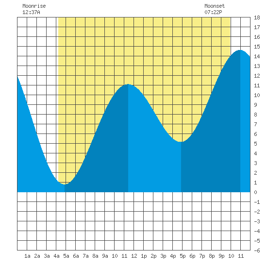 Funter Bay tide chart for Thursday, July 13, 2023