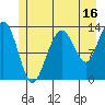Funter Bay tide chart for Sunday, July 16, 2023