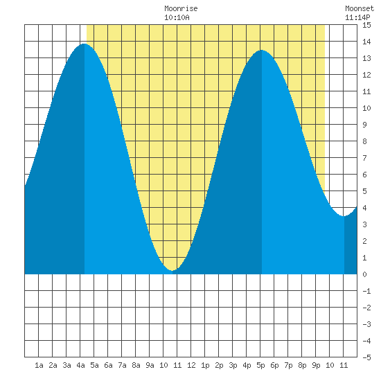 Funter Bay tide chart for Saturday, July 22, 2023