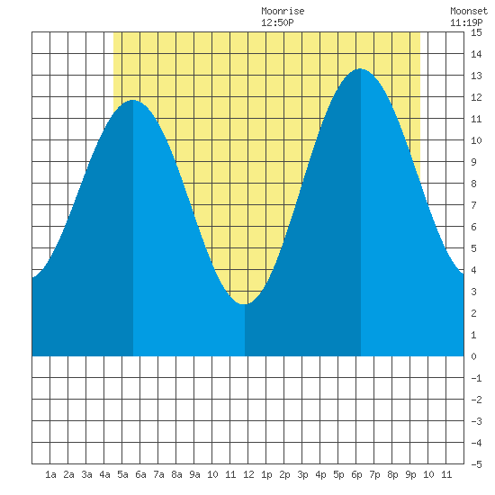 Funter Bay tide chart for Monday, July 24, 2023