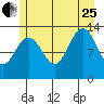 Funter Bay tide chart for Tuesday, July 25, 2023