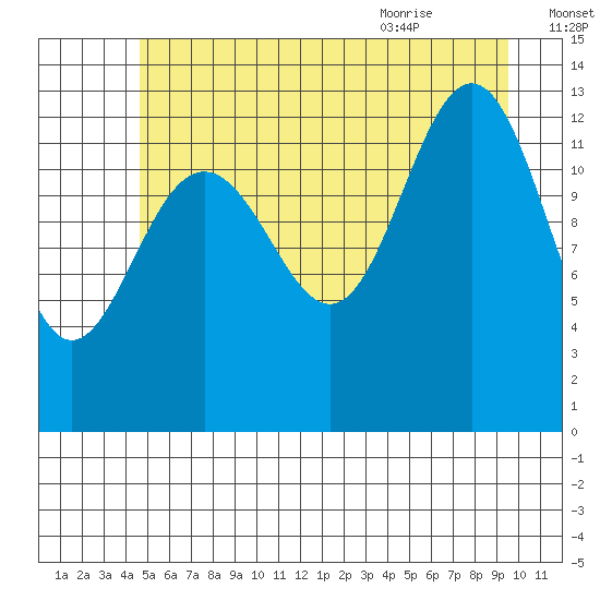 Funter Bay tide chart for Wednesday, July 26, 2023