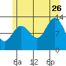 Funter Bay tide chart for Wednesday, July 26, 2023