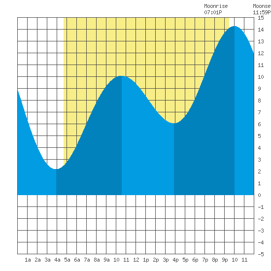 Funter Bay tide chart for Friday, July 28, 2023