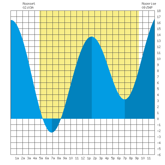Funter Bay tide chart for Monday, July 31, 2023