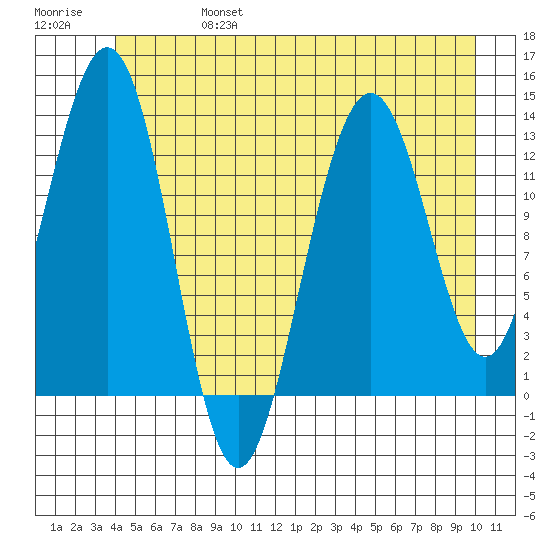 Funter Bay tide chart for Thursday, July 6, 2023