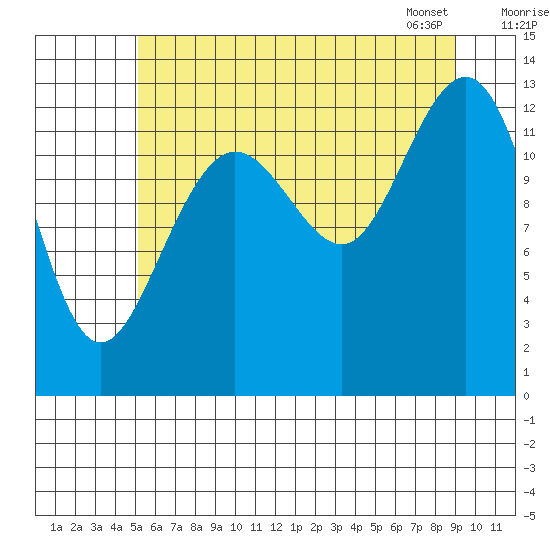 Funter Bay tide chart for Thursday, August 10, 2023