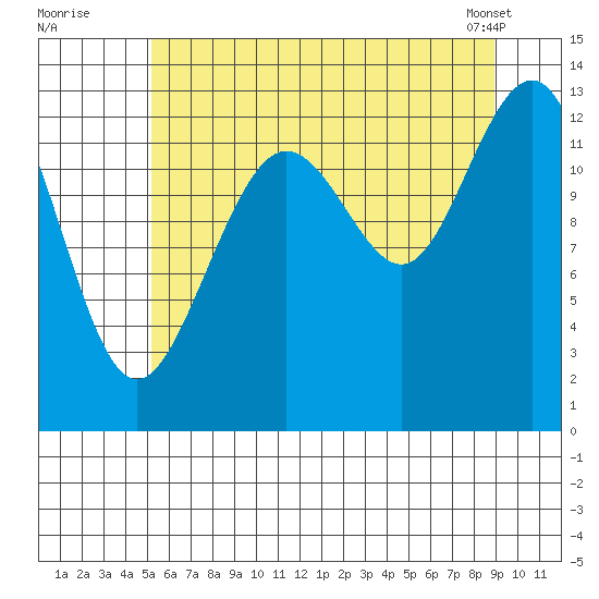 Funter Bay tide chart for Friday, August 11, 2023