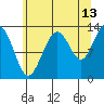 Funter Bay tide chart for Sunday, August 13, 2023