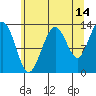 Funter Bay tide chart for Monday, August 14, 2023