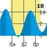 Funter Bay tide chart for Friday, August 18, 2023