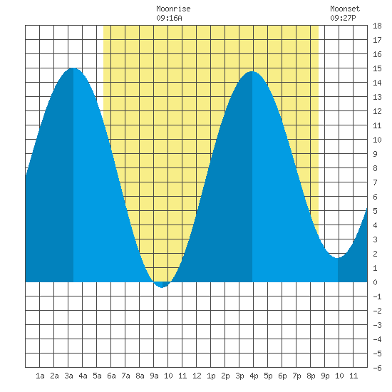 Funter Bay tide chart for Saturday, August 19, 2023