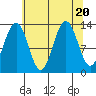 Funter Bay tide chart for Sunday, August 20, 2023