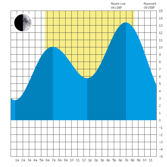 Funter Bay tide chart for Thursday, August 24, 2023