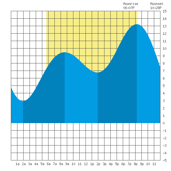 Funter Bay tide chart for Friday, August 25, 2023