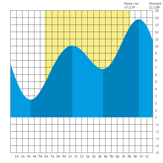 Funter Bay tide chart for Saturday, August 26, 2023