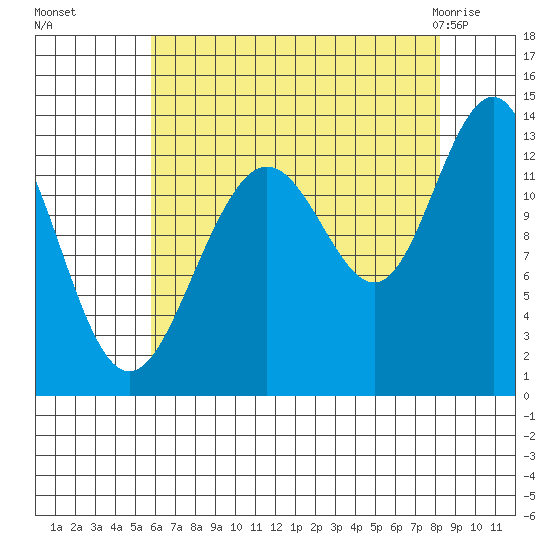 Funter Bay tide chart for Sunday, August 27, 2023