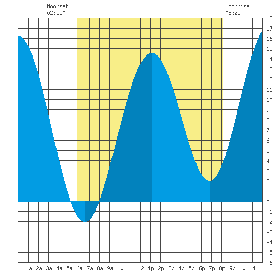 Funter Bay tide chart for Tuesday, August 29, 2023