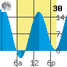 Funter Bay tide chart for Wednesday, August 30, 2023