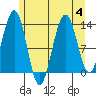Funter Bay tide chart for Friday, August 4, 2023