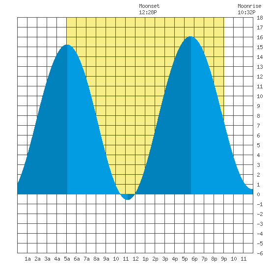 Funter Bay tide chart for Sunday, August 6, 2023