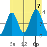 Funter Bay tide chart for Monday, August 7, 2023