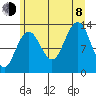 Funter Bay tide chart for Tuesday, August 8, 2023