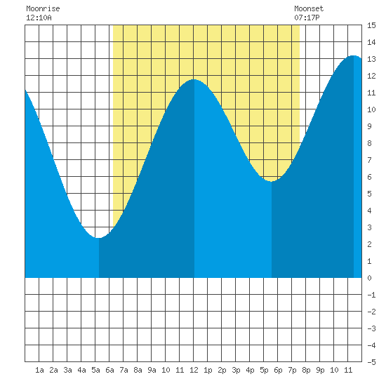 Funter Bay tide chart for Sunday, September 10, 2023
