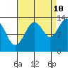Funter Bay tide chart for Sunday, September 10, 2023