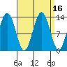 Funter Bay tide chart for Saturday, September 16, 2023