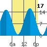 Funter Bay tide chart for Sunday, September 17, 2023