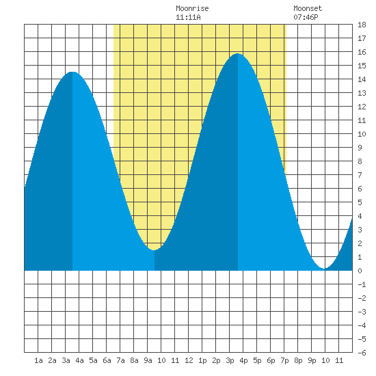 Funter Bay tide chart for Monday, September 18, 2023