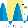 Funter Bay tide chart for Friday, September 1, 2023
