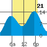 Funter Bay tide chart for Thursday, September 21, 2023