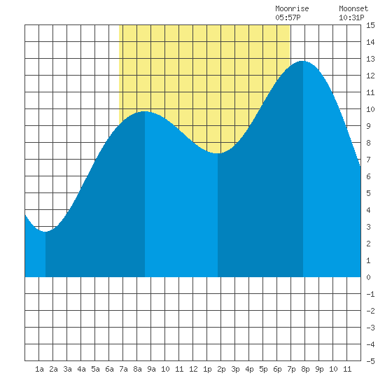 Funter Bay tide chart for Saturday, September 23, 2023