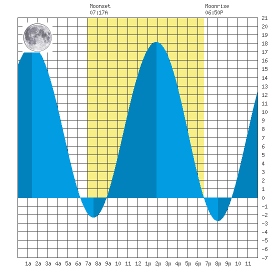 Funter Bay tide chart for Friday, September 29, 2023