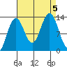 Funter Bay tide chart for Tuesday, September 5, 2023