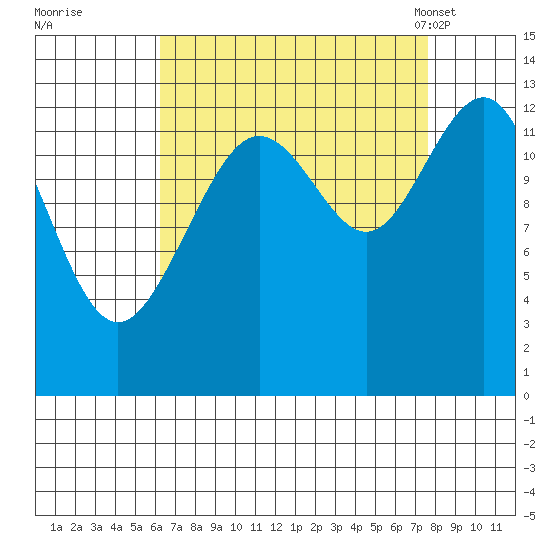 Funter Bay tide chart for Saturday, September 9, 2023