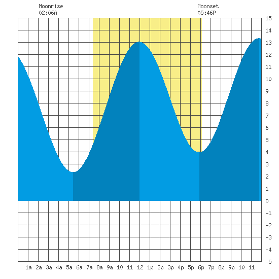 Funter Bay tide chart for Tuesday, October 10, 2023
