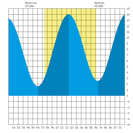 Funter Bay tide chart for Wednesday, October 11, 2023