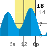 Funter Bay tide chart for Wednesday, October 18, 2023