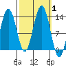 Funter Bay tide chart for Sunday, October 1, 2023