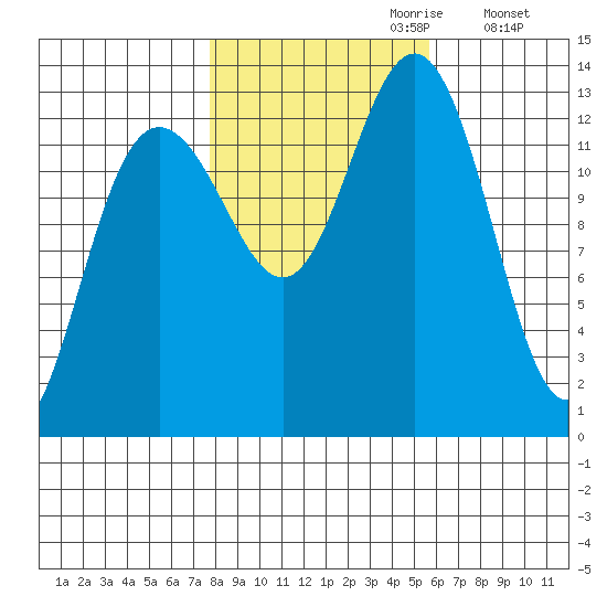 Funter Bay tide chart for Friday, October 20, 2023