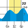 Funter Bay tide chart for Sunday, October 22, 2023