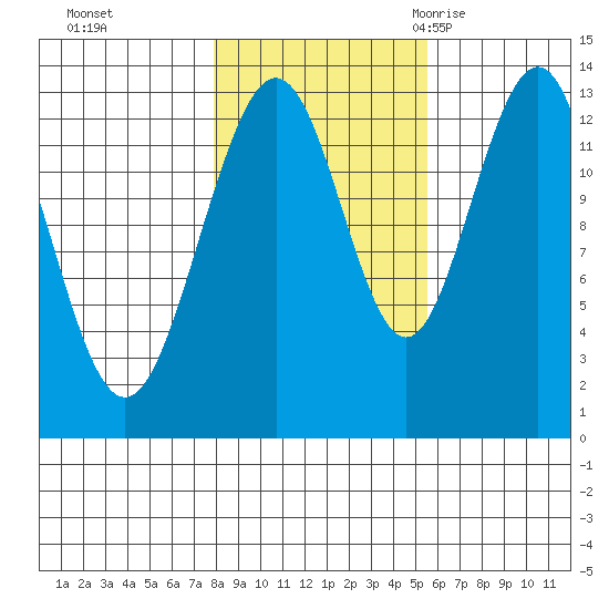 Funter Bay tide chart for Tuesday, October 24, 2023