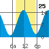 Funter Bay tide chart for Wednesday, October 25, 2023